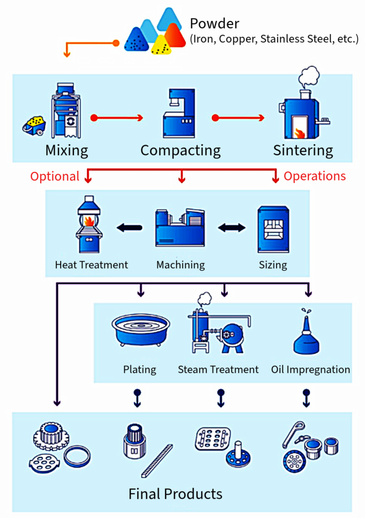 Powder metallurgy manufacturing process